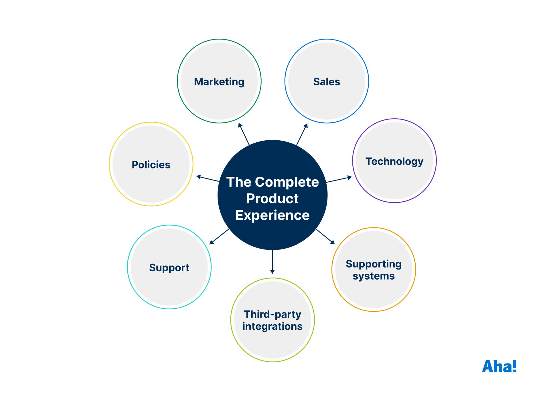 Related content image - What is the Complete Product Experience (CPE)?