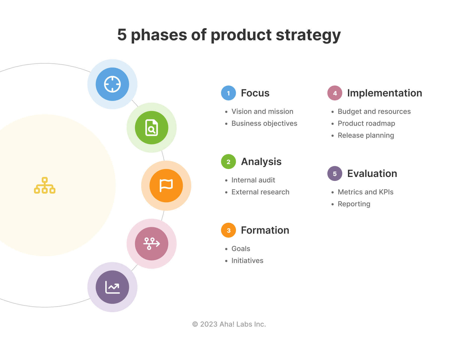 A graphic of the 5 phases of product strategy