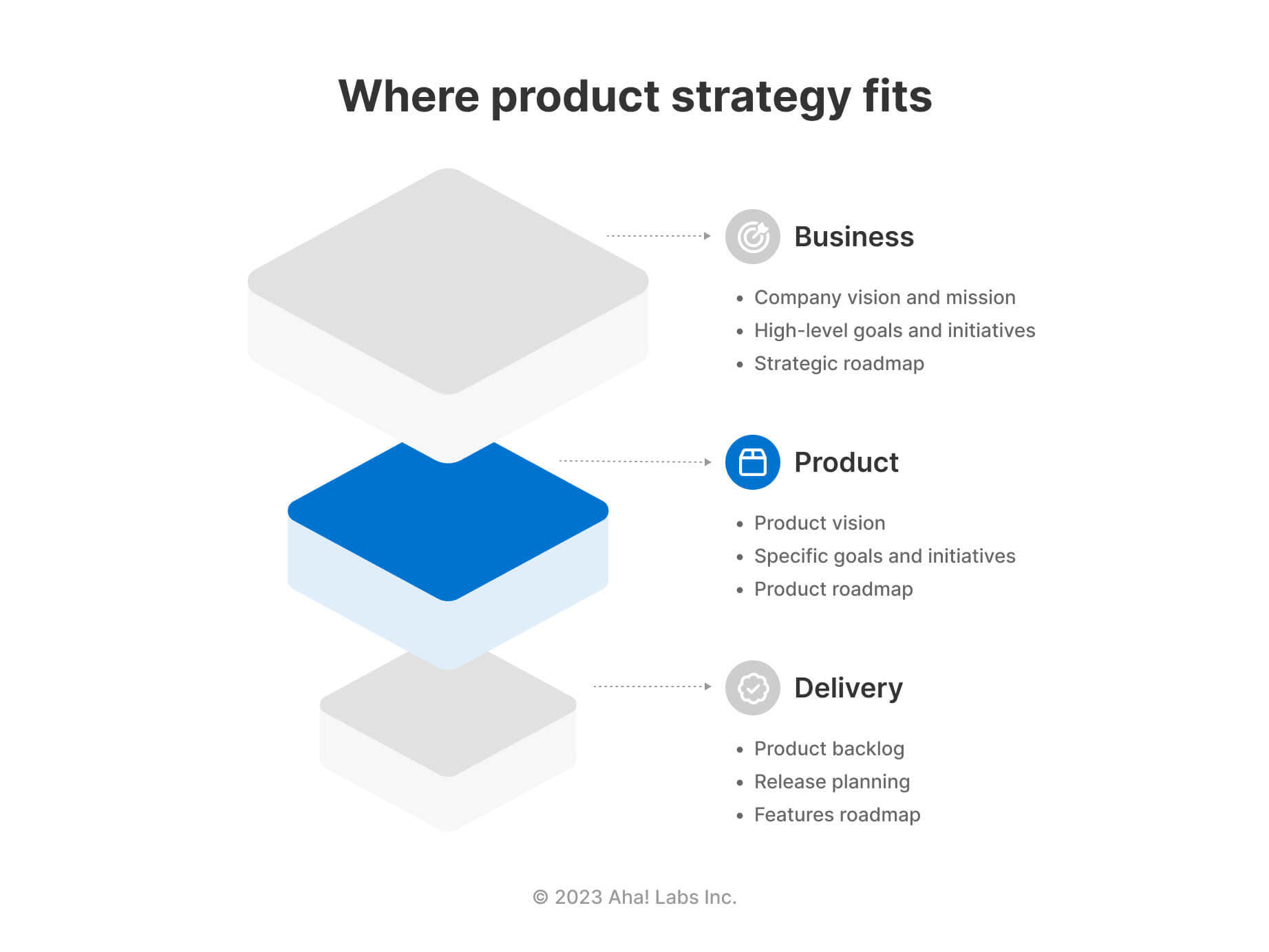 A graphic of where product strategy fits