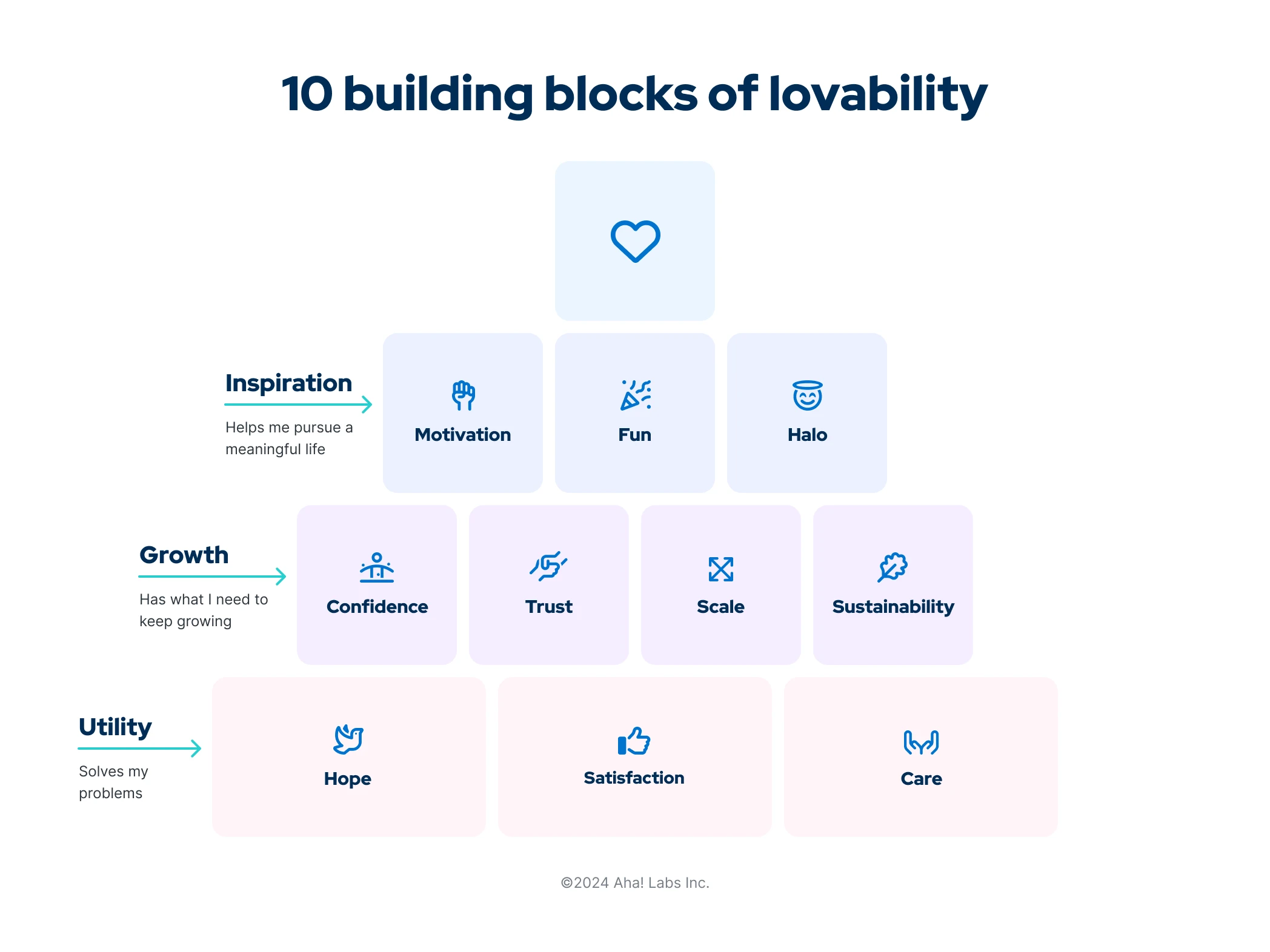 The 10 building blocks of lovability are pictured here in a pyramid format