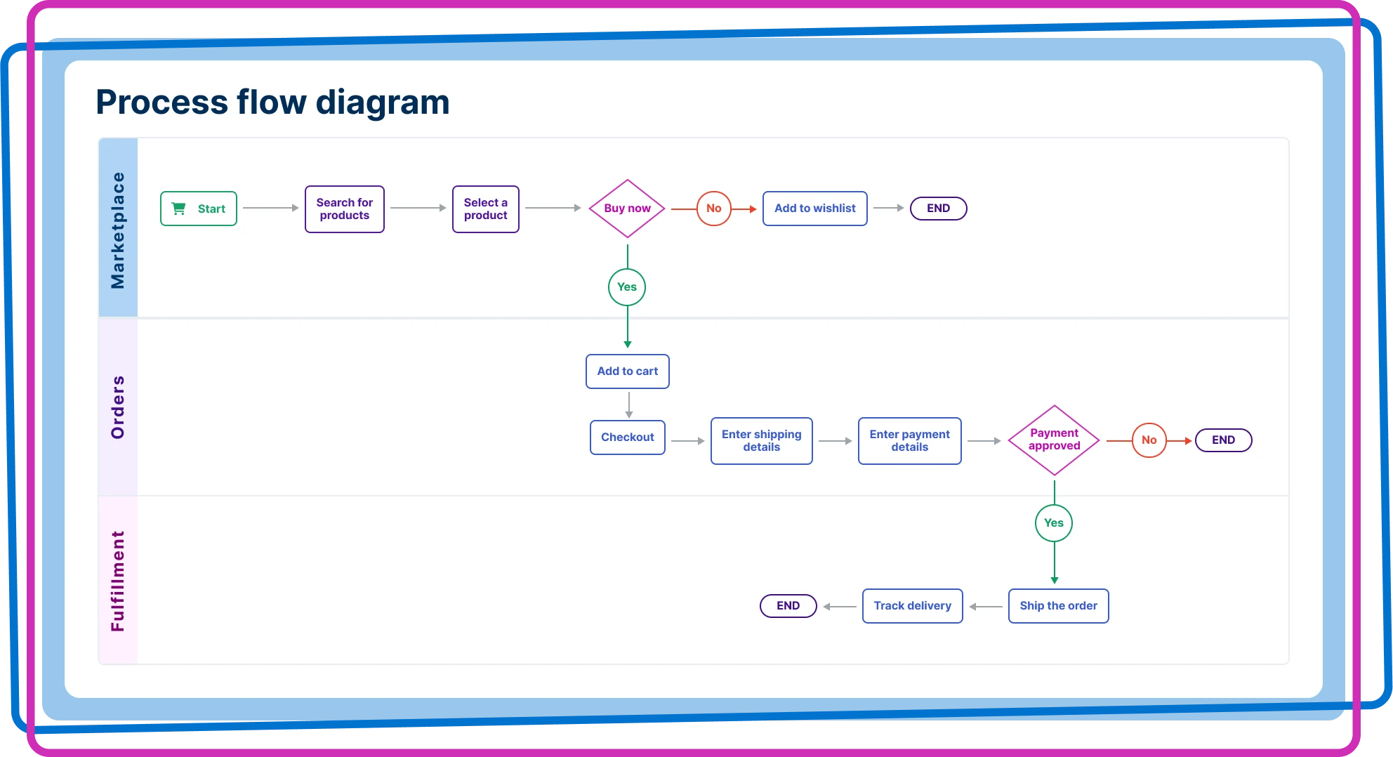 An image of a process flow diagram in Aha! whiteboard software to share visual concepts