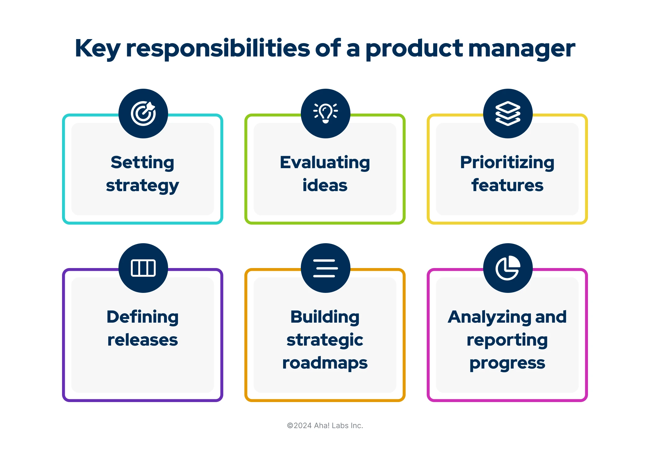 A colorful graphic showing a product manager's daily responsibilities