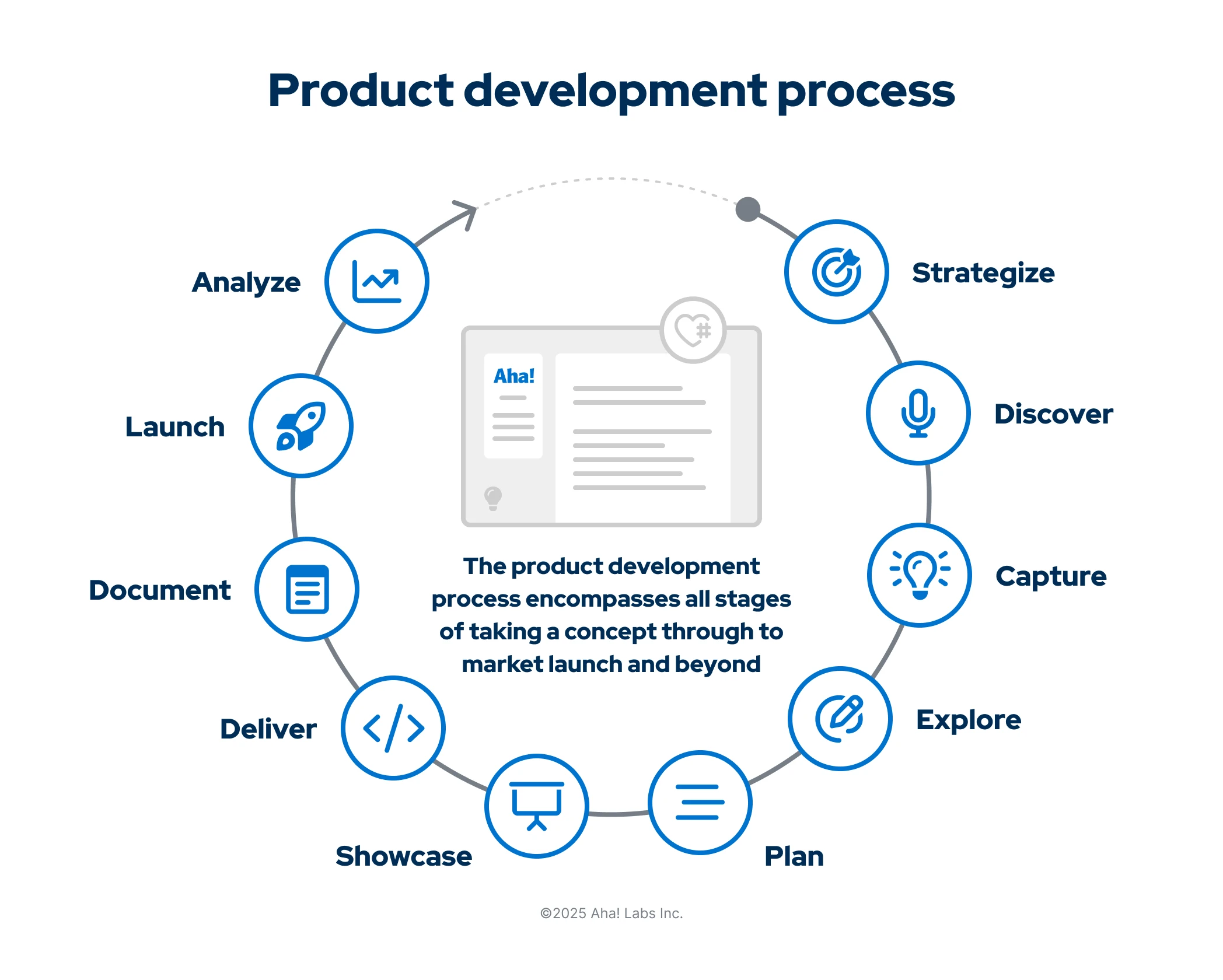 The different stages of product development include strategize, discover, capture, explore, plan, showcase, build, document, launch, and analyze.