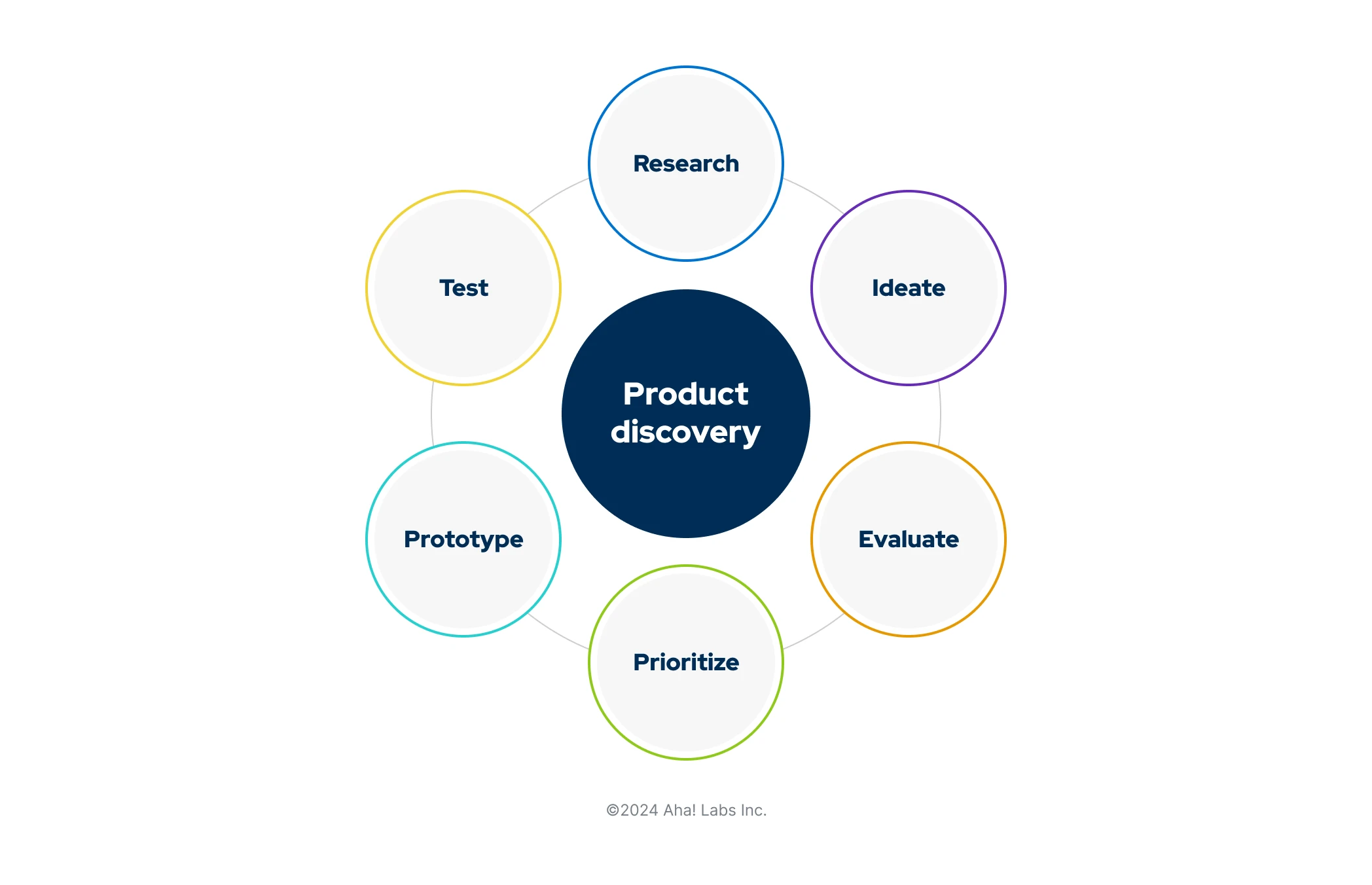 Related content image - The product discovery process
