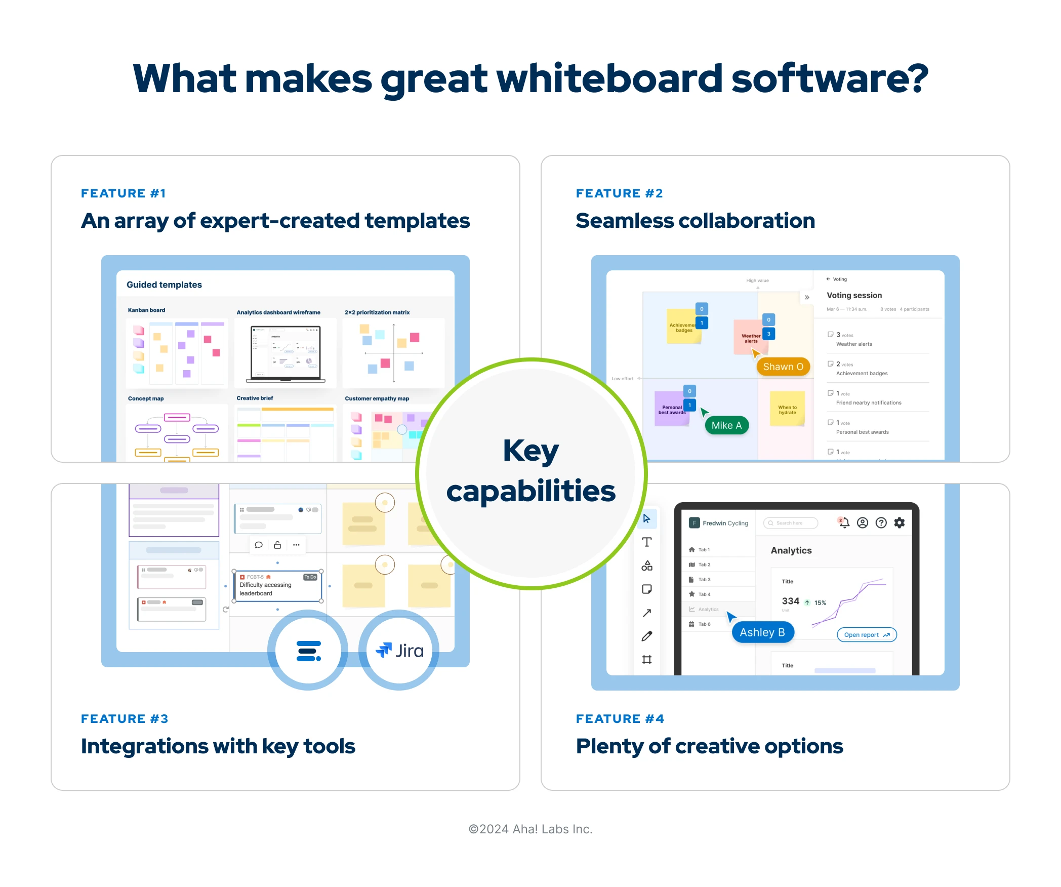 A graphic showing a few key features of great virtual whiteboard software: expert templates, easy collaboration, key integrations, and options for creativity