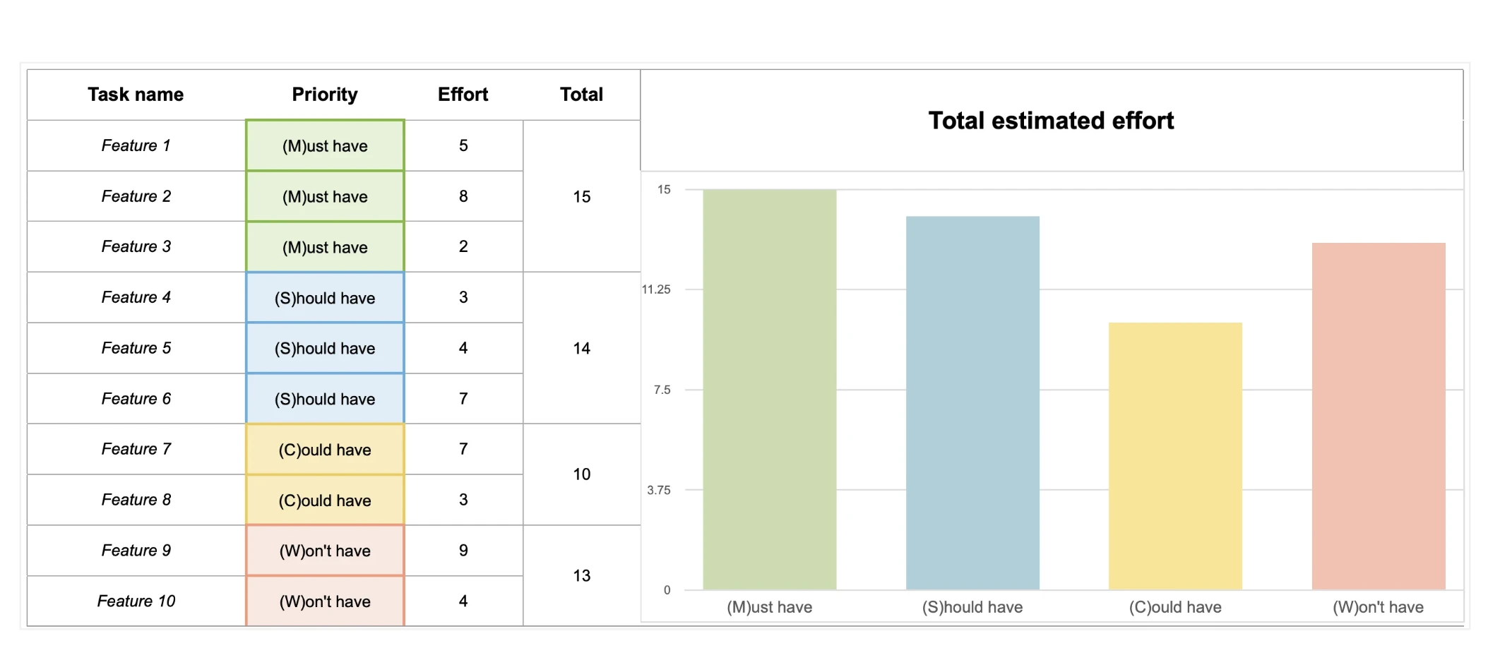 MoSCoW method example